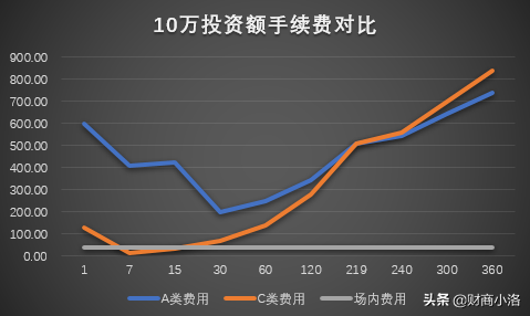 (场内基金手续费)场内or场外，不同渠道买基金手续费差多少，该怎么选?  第4张