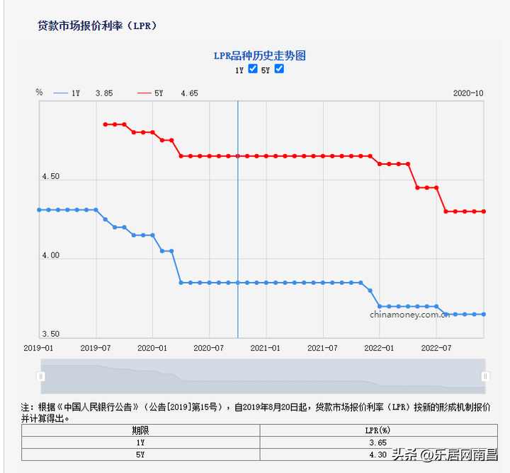 房贷利率2022最新公告，存量房贷利率将下调0.35%!12月LPR5年期以上维持4.3%  第2张