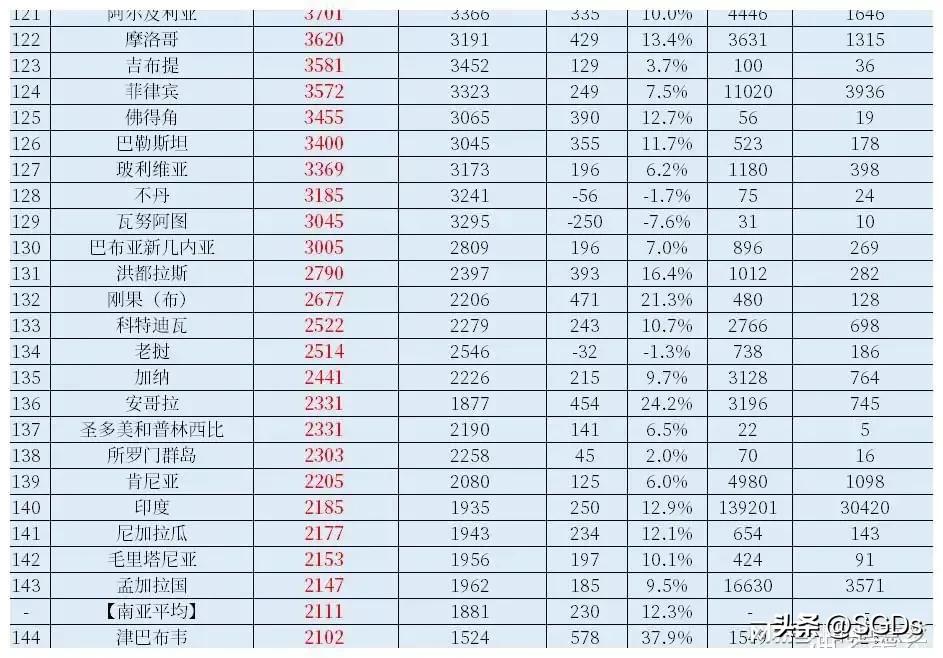 (世界人均gdp排名)世界各国(地区)人均GDP排名(2021年，IMF版)  第6张