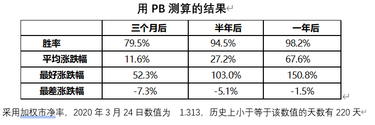 「沪深300指数怎么买」沪深300指数估值偏低，到底买不买?怎么买?  第6张