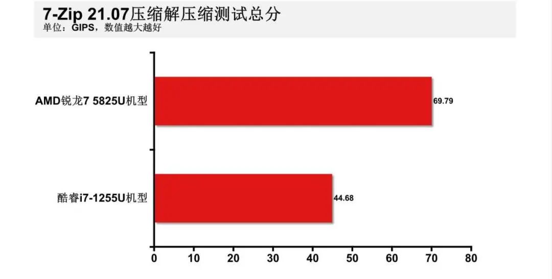 （i71255u属于什么档次）主流轻薄本怎么选?锐龙7 5825U VS.酷睿i7-1255U，我们发现一款宝藏处理器  第14张