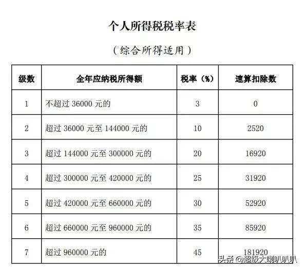 (工资多少会扣税)年度个税汇算开始，工资多少要交税呢?  第1张