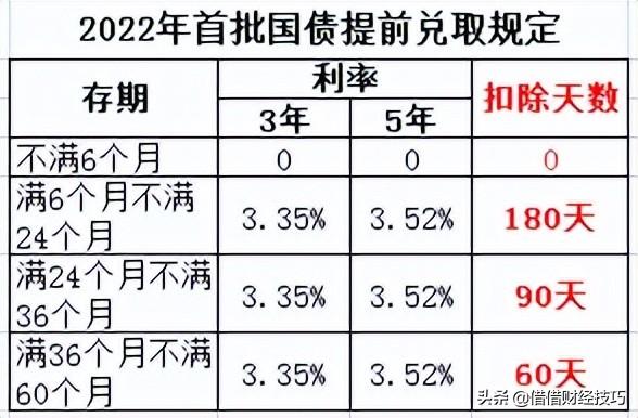 国债提前支取，2022年储蓄国债新变化，利息支付像领取养老金，收益高又有流动性  第5张