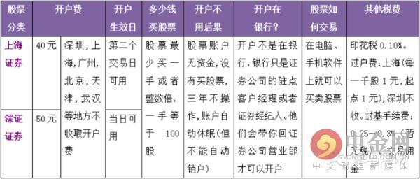 股票新手入门:a股是什么意思?a股开户流程一览(a股是什么)  第2张