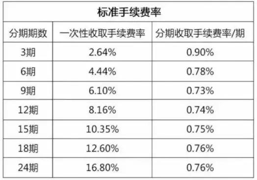 各大银行信用卡分期手续费多少?(银行手续费怎么算)  第5张