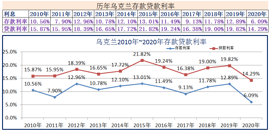 (2020年1月银行贷款基准利率)2010年~2020年世界各国存款贷款利率  第12张