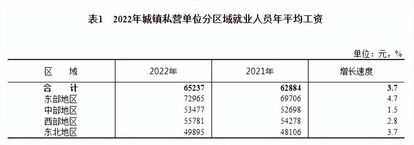 (2022年社平工资是多少)2022年全国平均工资数据发布!  第10张