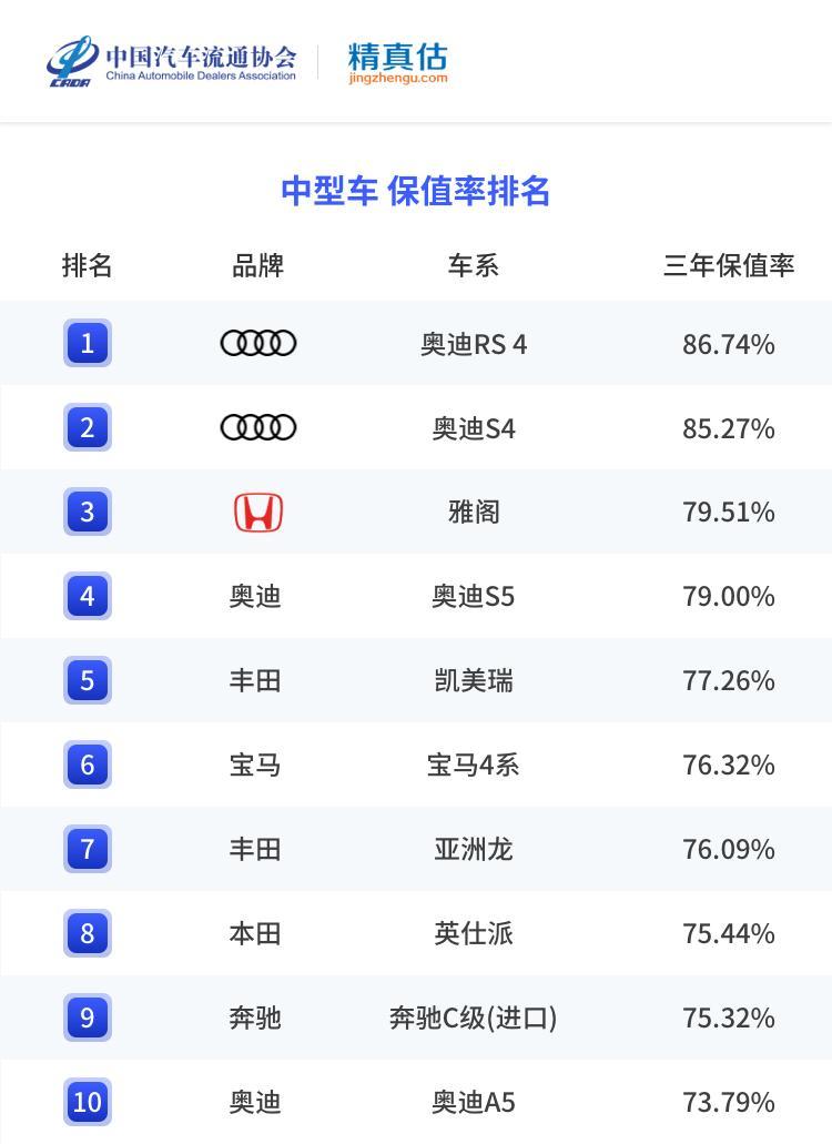 (十大保值率最高车型)买B级车别乱选!2022年最保值的十大车型公布，雅阁、凯美瑞前五  第1张