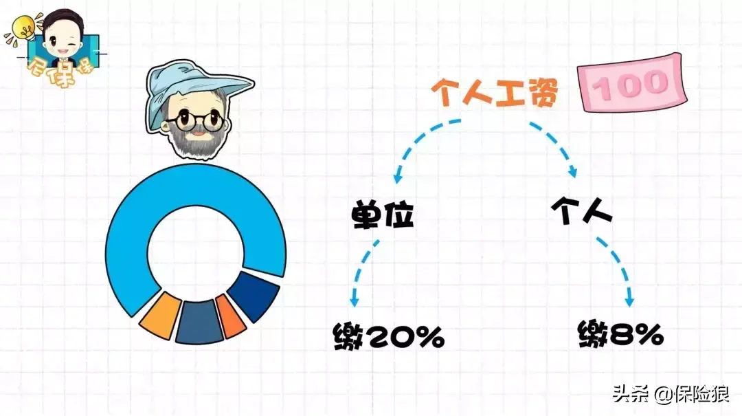 (五险一金包括什么)一看就懂:「五险一金」都包括什么?  第4张