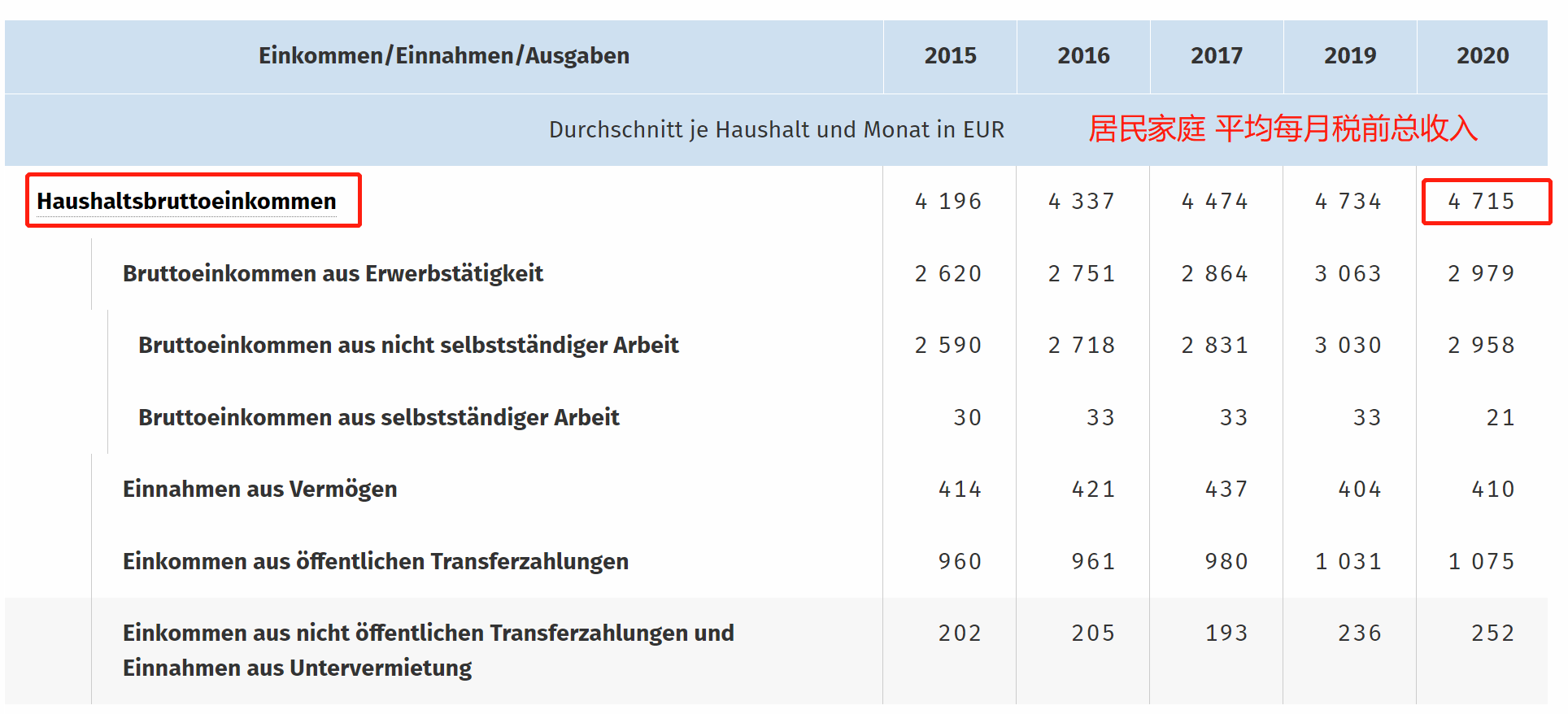 (德国平均工资多少欧元)德国居民家庭平均月收入，税前为4715欧元!那税后能有多少呢?  第2张
