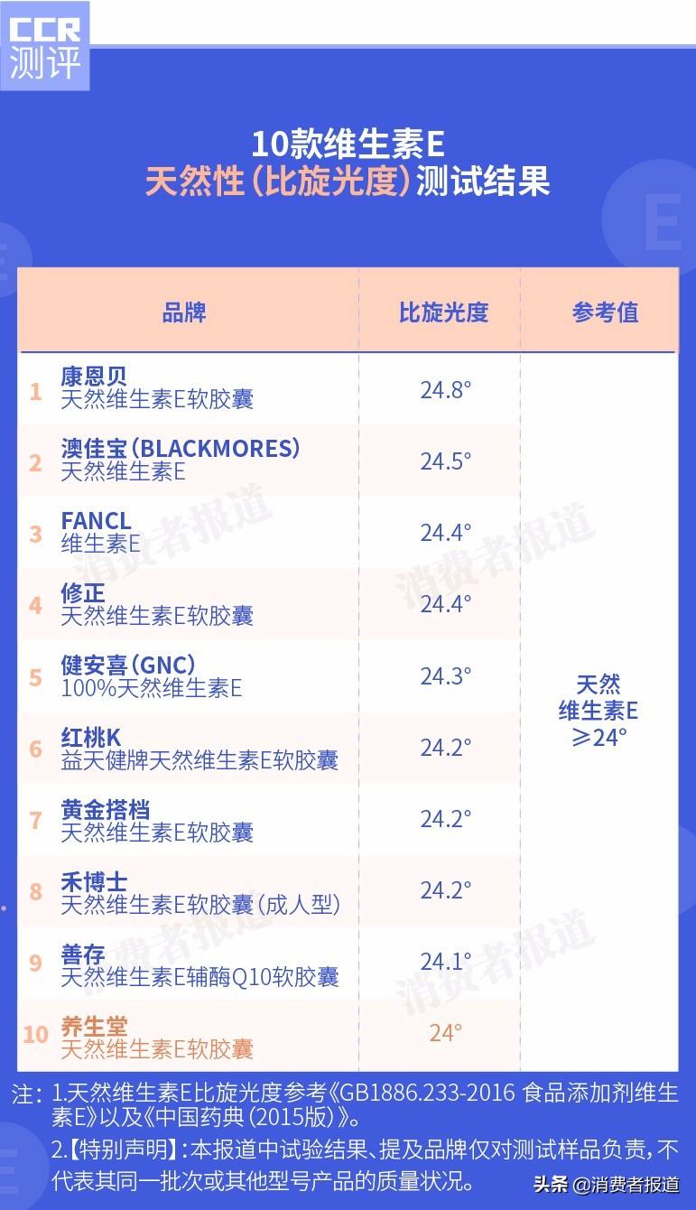 （澳佳宝属于什么档次）10款维生素e对比:康恩贝、FANCL“偷工减料”，澳佳宝不适宜食用  第4张