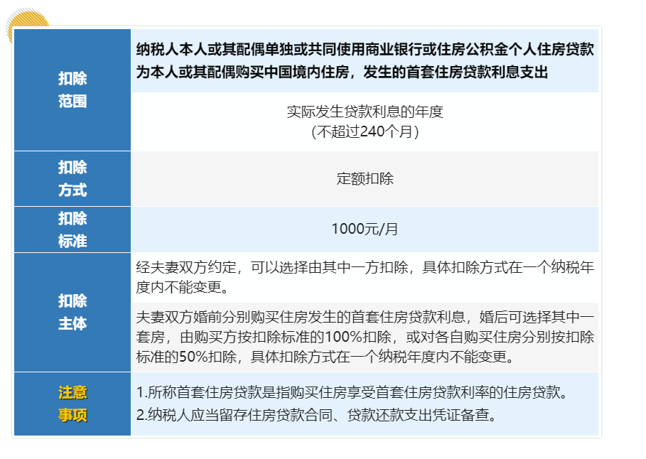 (5000扣多少税)工资超过5000元的个人所得税的7项专项附加扣除分别是哪些你知吗  第4张