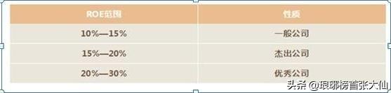 投资回报率 如何才能像巴菲特那样，达到年均22%的投资回报率呢?  第5张