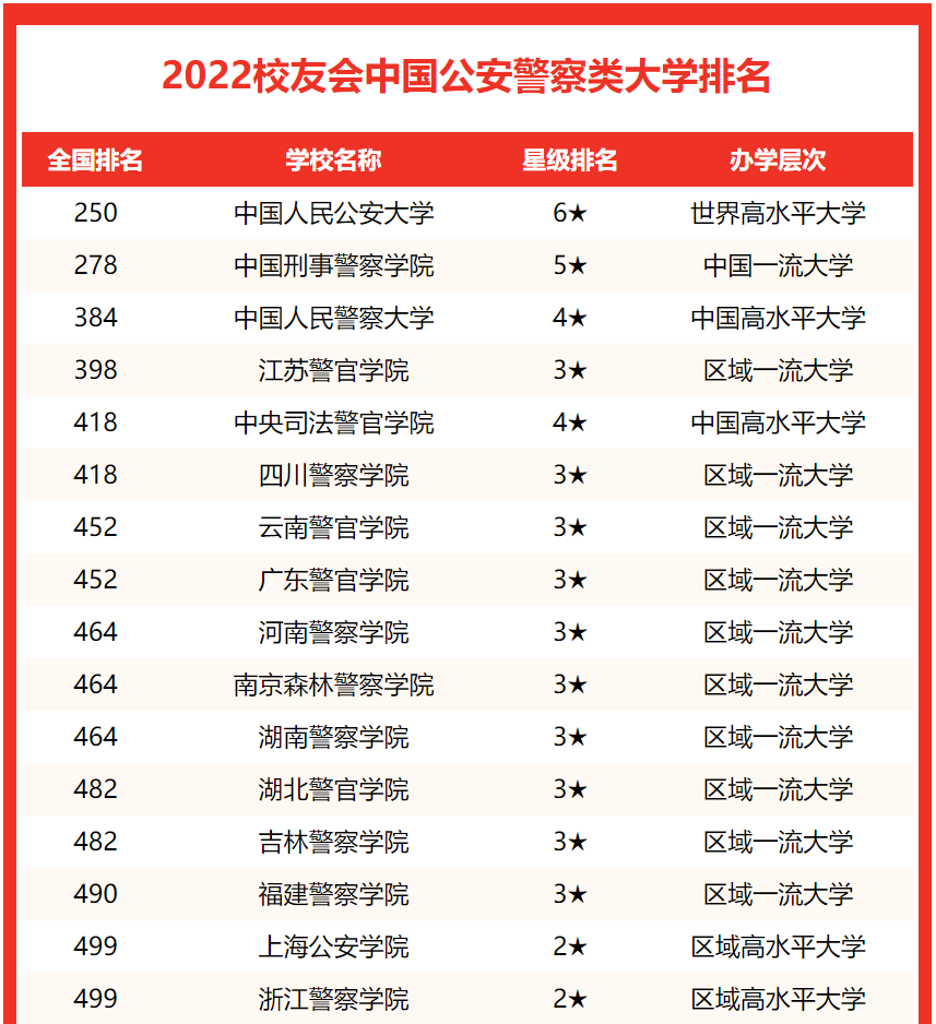 校友会2022中国公安警察类大学排名，中国人民公安大学稳居冠军(中国警校排名大全)  第2张