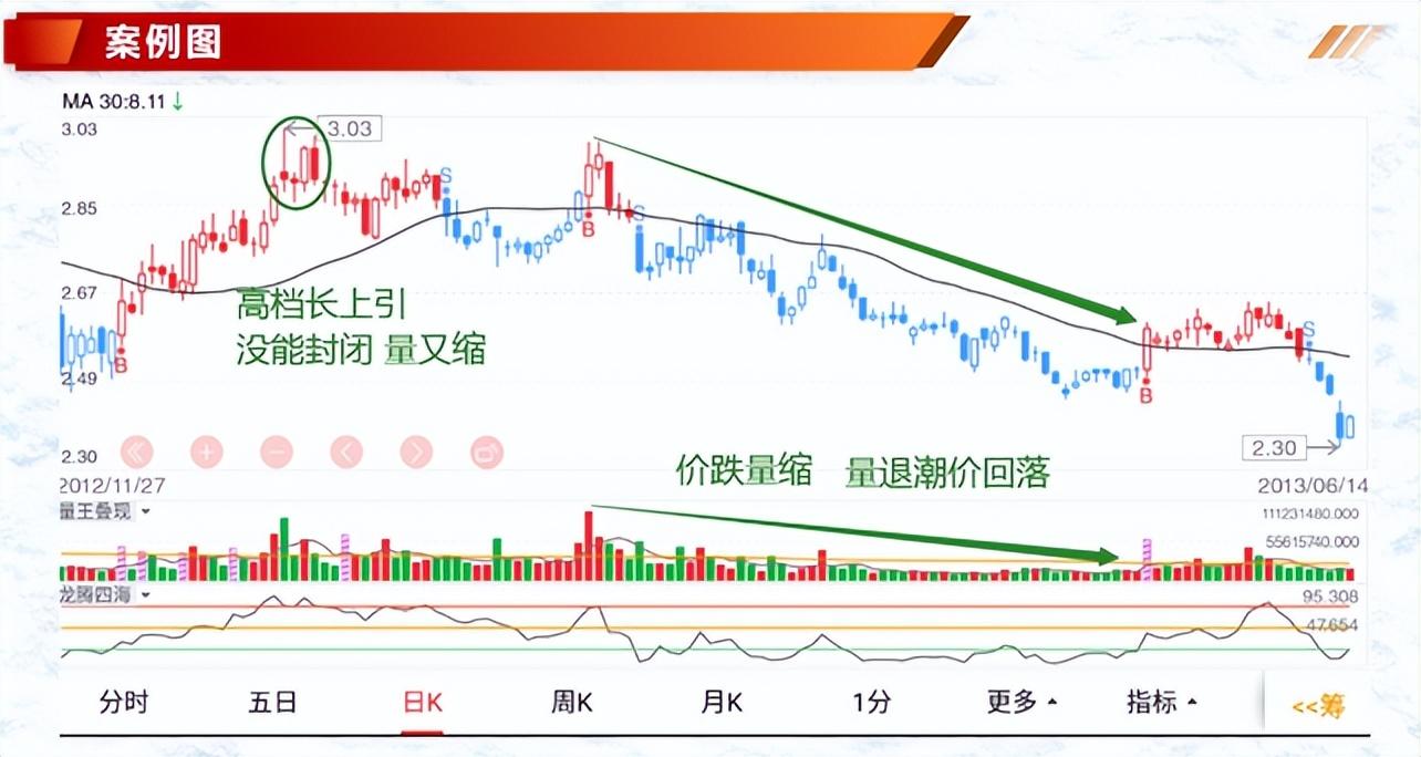 (价跌量增)投资基础知识分享 :七种价量结构(一)  第13张