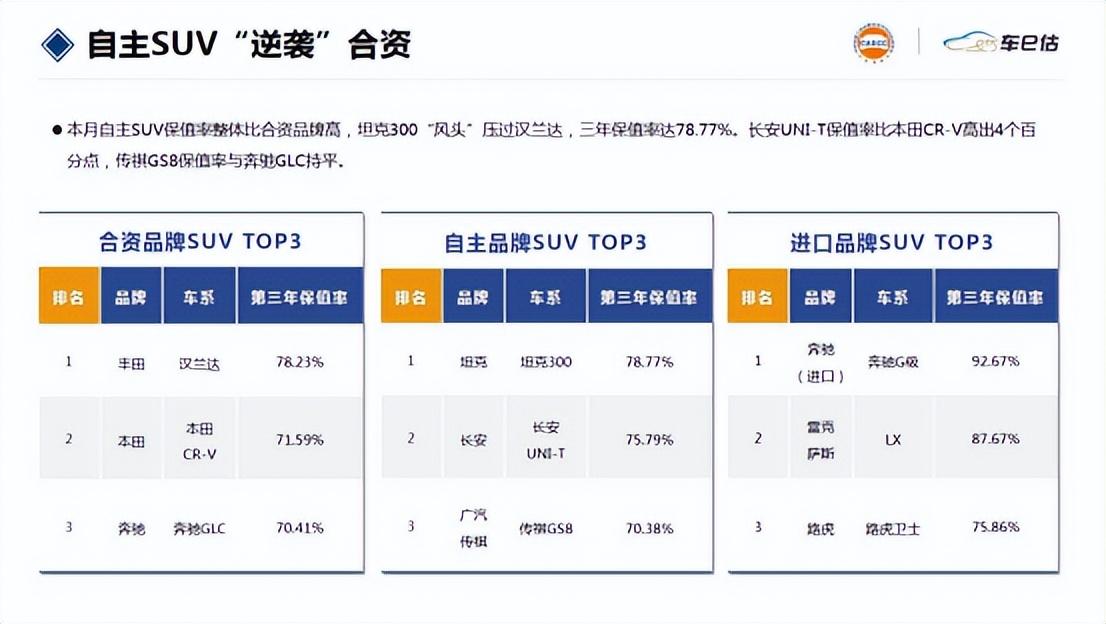 (保值率最低的车排行榜)独家!最新汽车保值率冠军排行榜揭晓  第7张