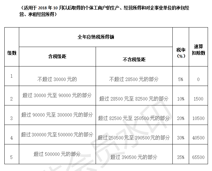 (合伙企业交个税还是企业所得税)个人独资和合伙企业不缴企业所得税，只交2%个税，这是为什么?  第2张