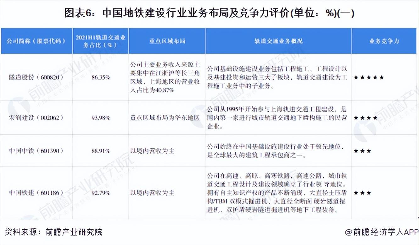 地铁深度 「行业深度」洞察2022:中国地铁建设行业竞争格局及市场份额分析  第5张