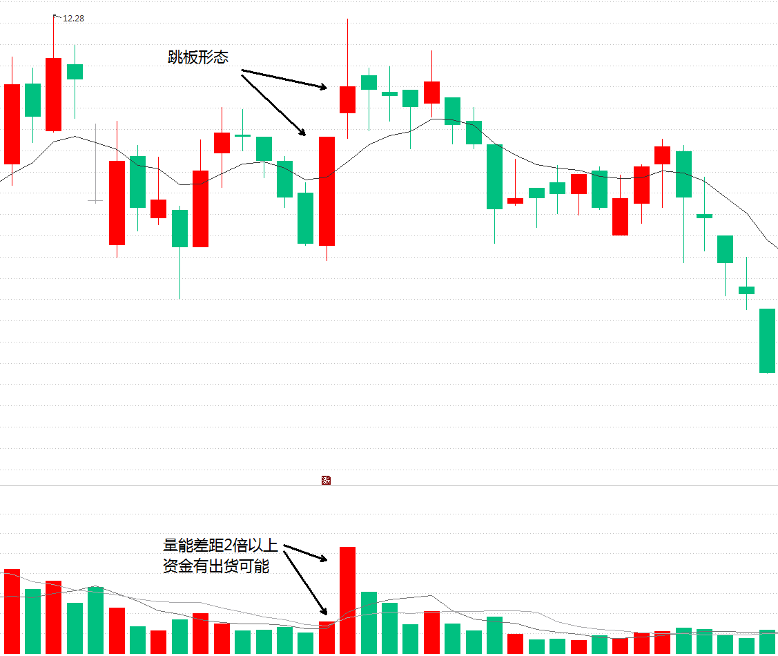 (bbi)如何捕捉强势的短线获利机会?跳板形态回调bbi指标买入法  第3张