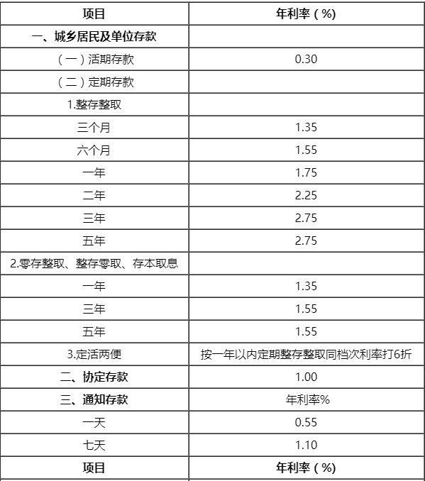 (中国银行利率)中国银行2019年五年期定期存款最新调整利率表调整一览  第2张