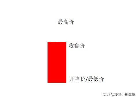 「怎么看k线图股票的走势」K线图不同的形态，看完你就会研判K线走势了(建议收藏)  第3张