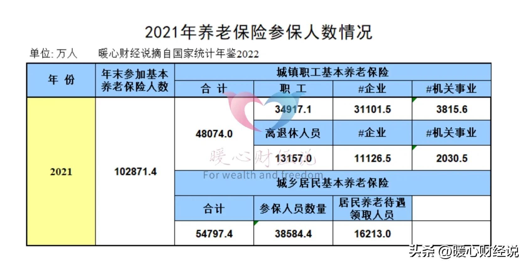 (2022年退休人员平均工资是多少)现在退休的老人，平均每月能领多少养老金?2023年涨4%是多少钱?  第4张