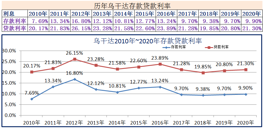 (2020年1月银行贷款基准利率)2010年~2020年世界各国存款贷款利率  第15张