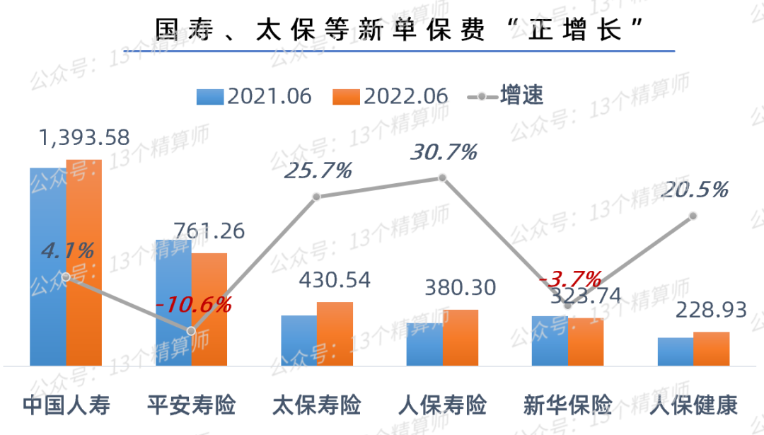 寿险公司排名，2022上半年73家寿险公司保险业务收入排名榜  第3张