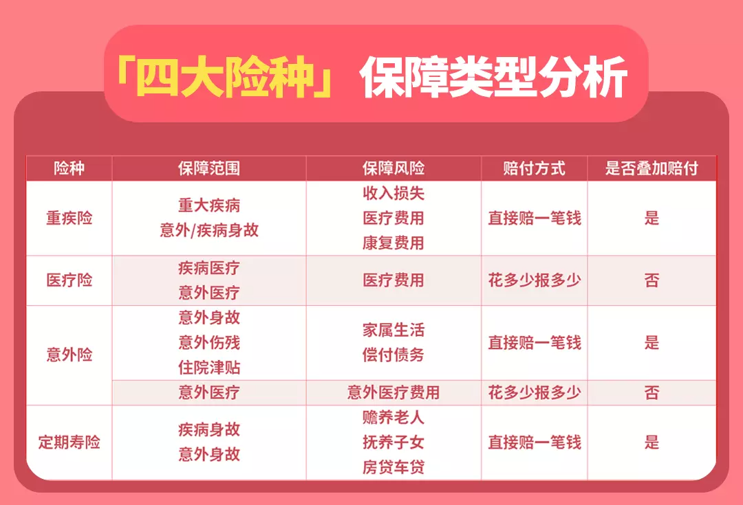 (四大保险)千万别乱买保险了，四大保险都有什么作用!一文读懂，不花冤枉钱  第1张