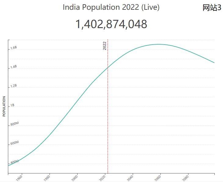 (印度人口超过中国)印度网站显示总人口超过中国，成为世界第一人口大国，是真的吗?  第8张