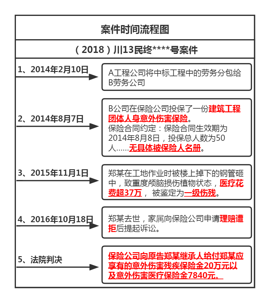 团体意外险，保险系列之团体意外险(建筑工程)  第1张