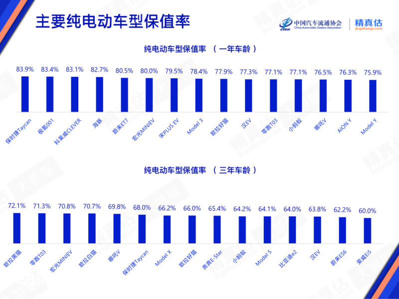 (电动车保值率排行)纯电动车三年保值率排名:欧拉黑猫登顶，合资车未进前十五  第1张