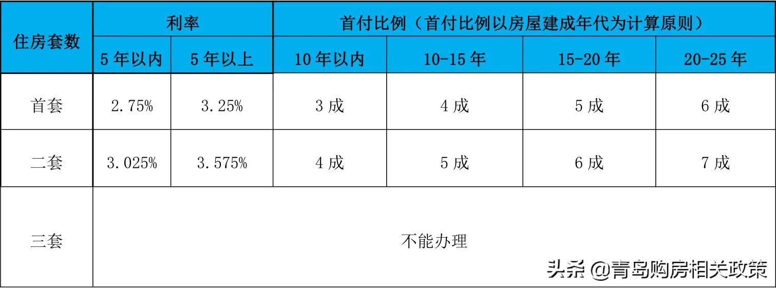 「公积金能交到多大年龄」详解!公积金可贷款几年?首付多少?能贷多少钱?  第2张