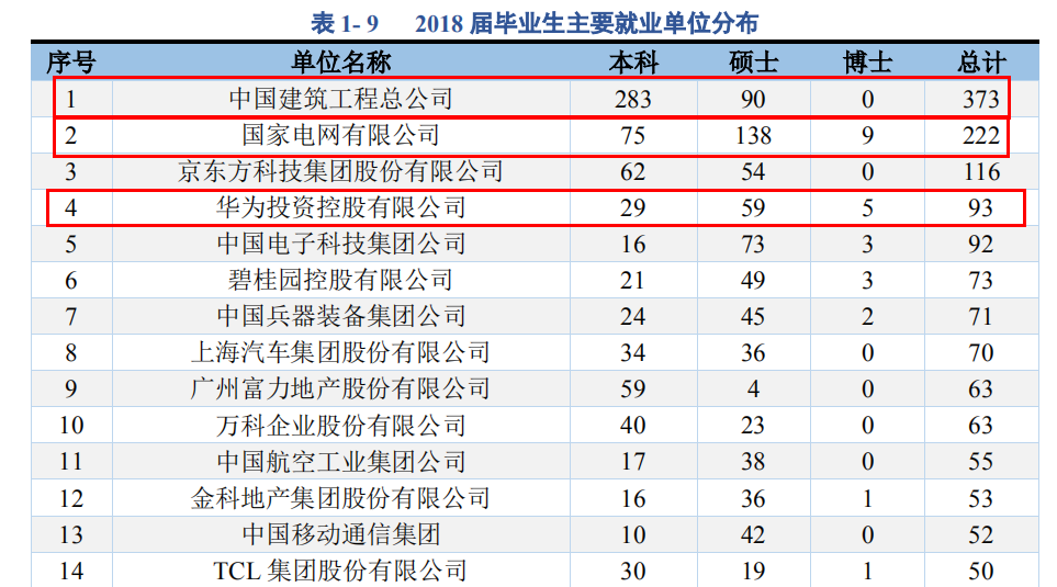 (重庆大学就业信息网)2018重庆大学就业结果公布:国家电网签222人，建筑工程签373人!  第7张