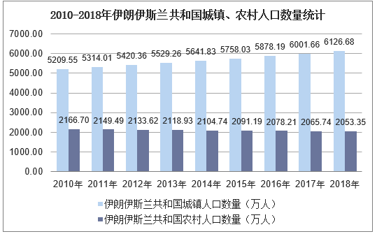 (伊朗人口)2010-2018年伊朗伊斯兰共和国人口总数及人口结构分析  第2张