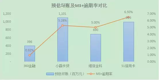 揭秘360金融、小赢科技、51信用卡、维信金科的信用卡代偿业务(小伍钱包)  第19张