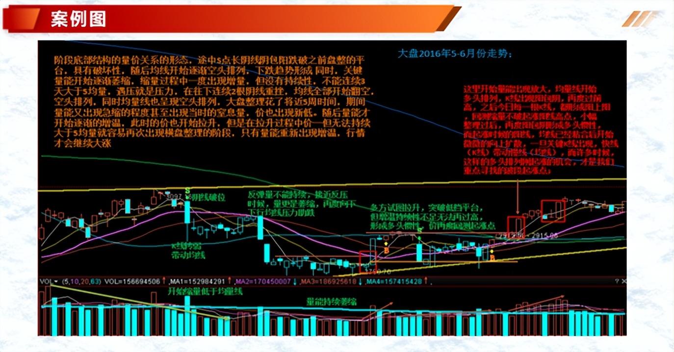 (价跌量增)投资基础知识分享 :七种价量结构(一)  第16张