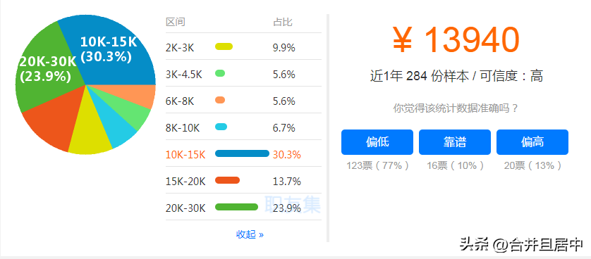 (工程造价工资多少钱一月)各地造价工程师的薪资标准，你属于哪一档?  第6张