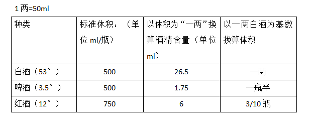 (一两酒多少毫升)一两白酒等于多少啤酒等于多少红酒  第8张