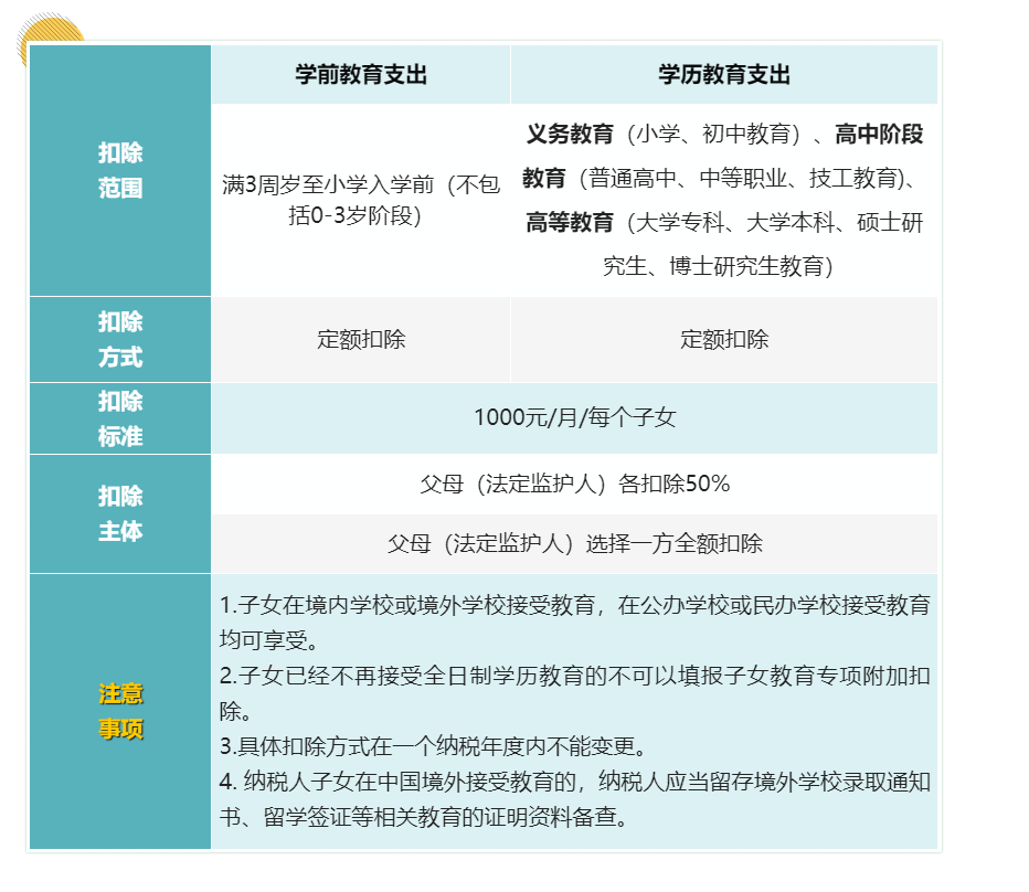 (5000扣多少税)工资超过5000元的个人所得税的7项专项附加扣除分别是哪些你知吗  第1张