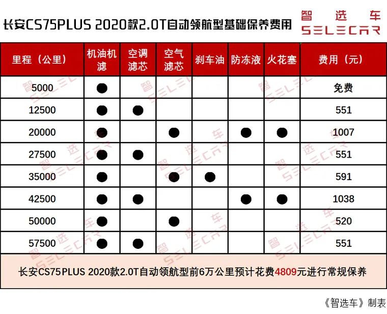 (95506)小保养369元，长安CS75PLUS购车成本、养车费用解析  第7张