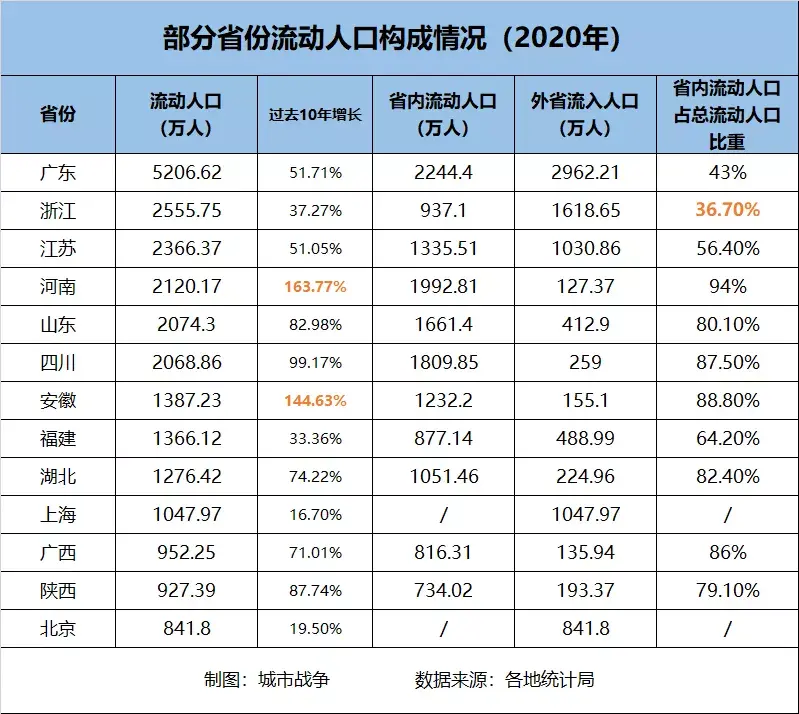 (流动人口)各省流动人口排名，谁在虹吸谁?  第3张