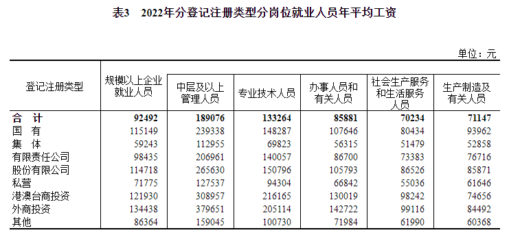 (2022年社平工资是多少)2022年全国平均工资数据发布!  第3张