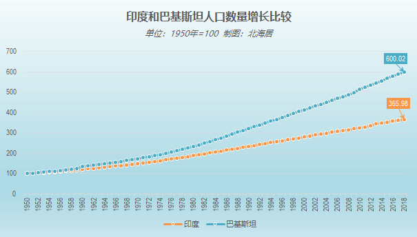 (巴基斯坦人口)印度和巴基斯坦GDP和人口对比(1950-2018)  第6张