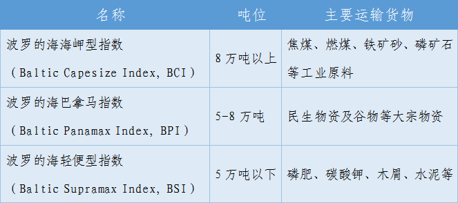 (波罗的海bdi指数)什么是波罗的海干散货指数(BDI)?  第1张