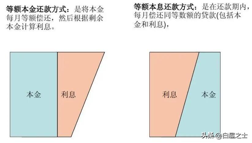 「商业贷款怎么贷」每月还贷金额是怎么算出来的?商业贷款哪一种形式最“合适”  第5张