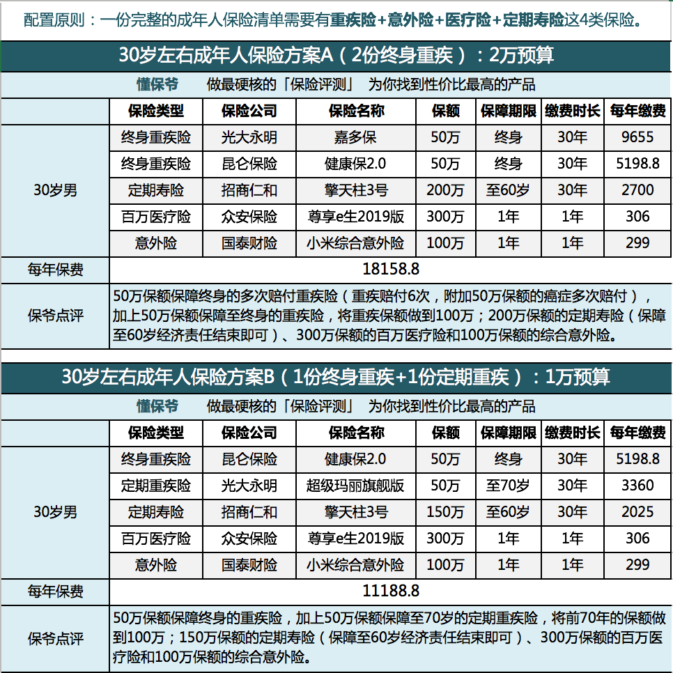 (众安保险50岁一年交多少钱)这样一个30岁左右的「中年人」:这样配置保险，从此无所畏惧  第2张