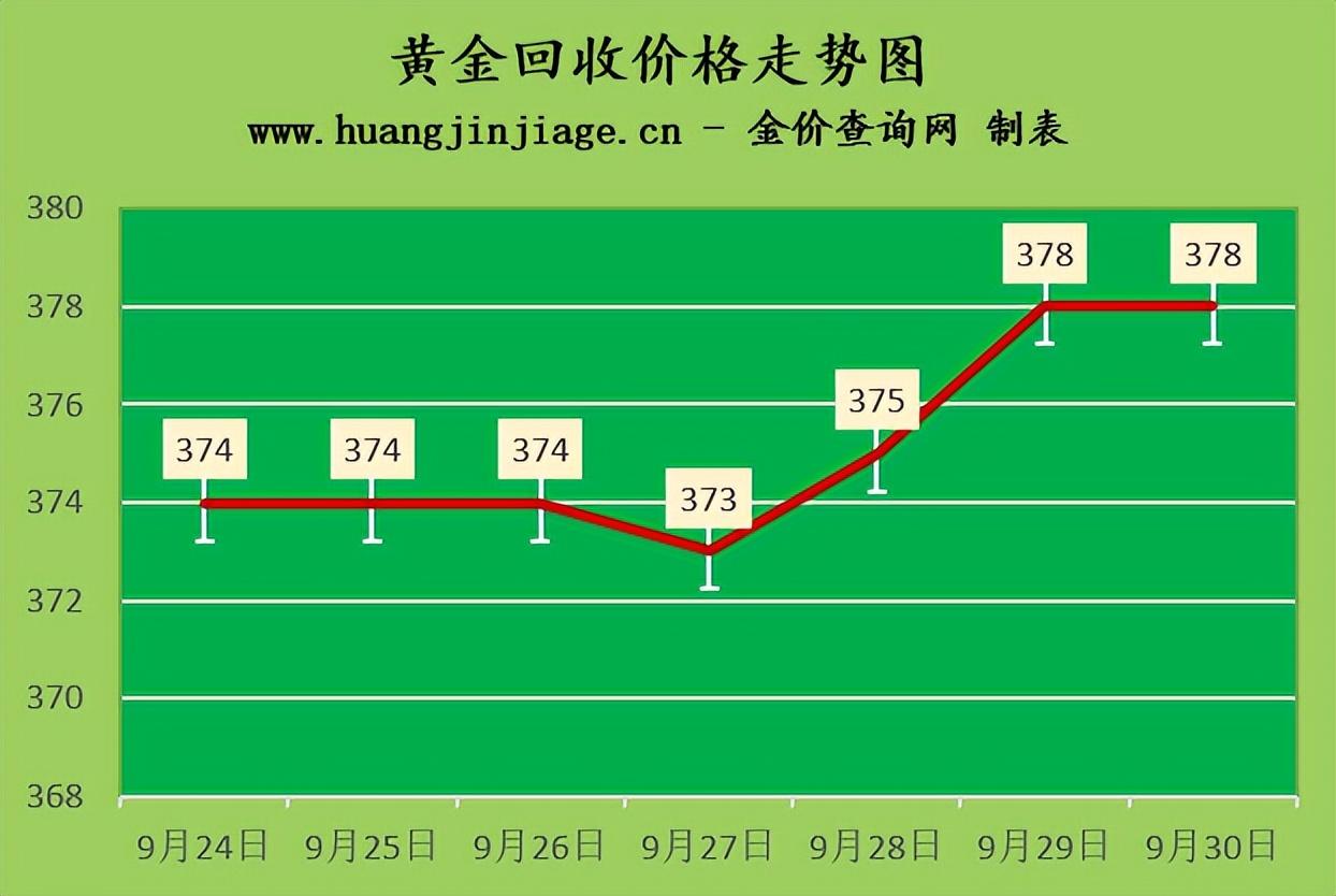 (现在金价多少一克)金价维持涨势 2022年9月30日黄金价格现在多少钱一克 第1张 (现在金价多少一克)金价维持涨势 2022年9月30日黄金价格现在多少钱一克 第1张