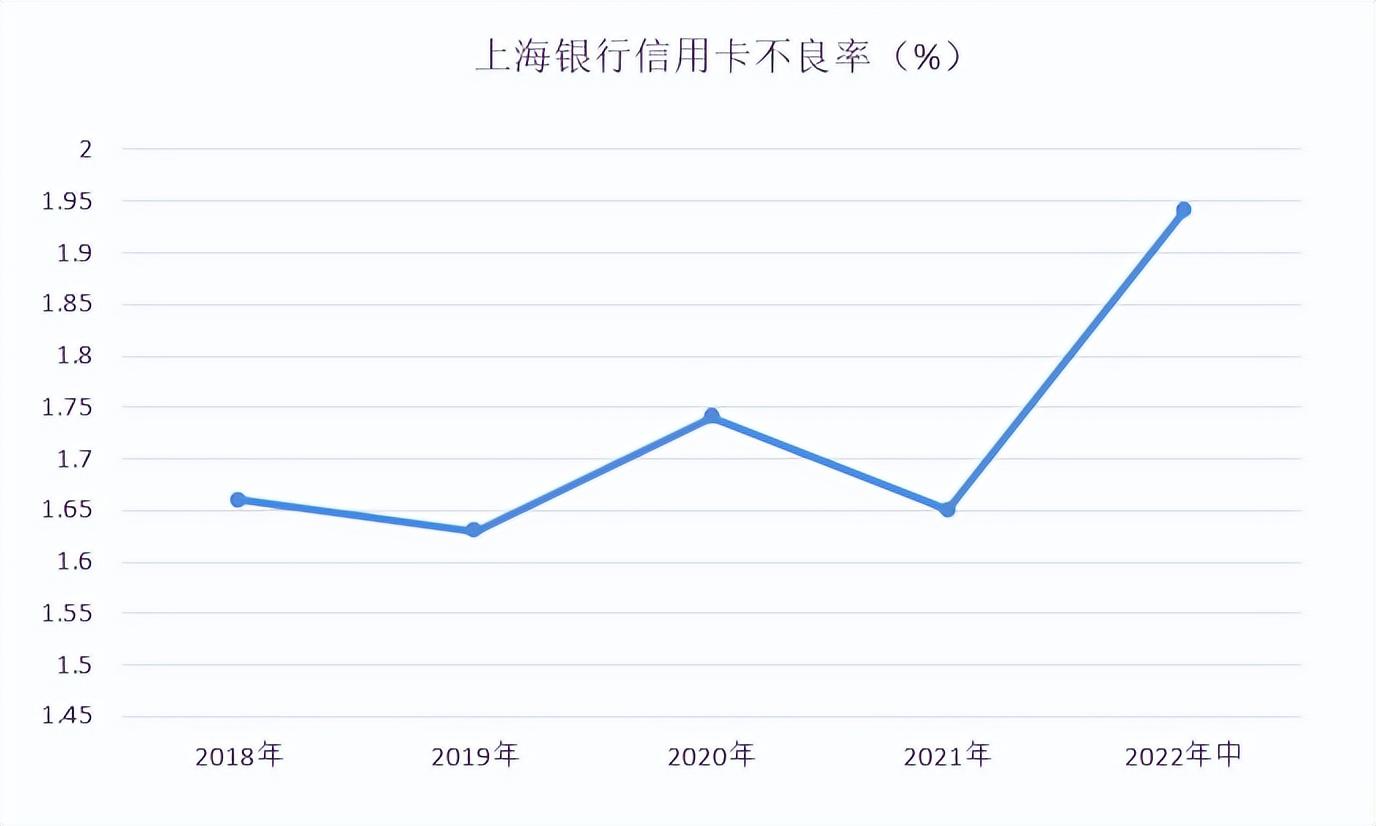 (上海银行信用卡)中报|上海银行信用卡累计新增发卡53万张，比上年末增长4.3%  第4张