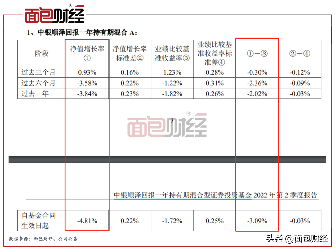 (偏债型基金)偏债型基金深度亏损:中银基金投研、风控能力存疑  第3张